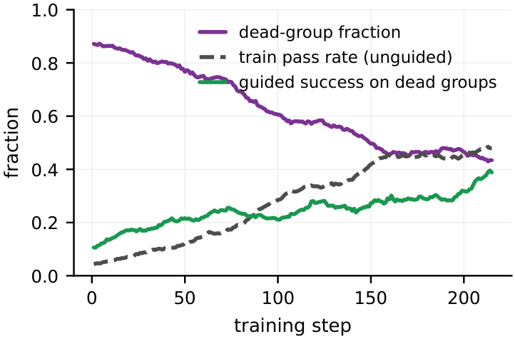 The guidance anneals itself