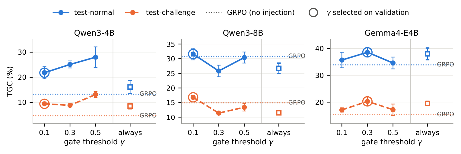 Effect of the gate threshold