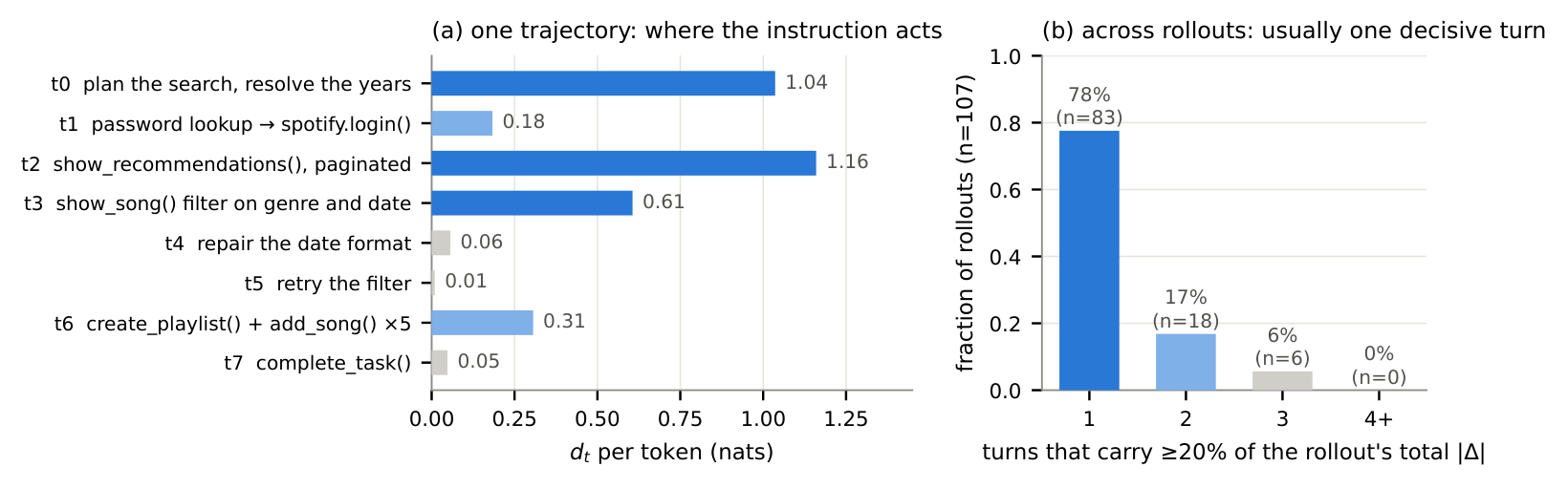 The instruction acts on a few turns
